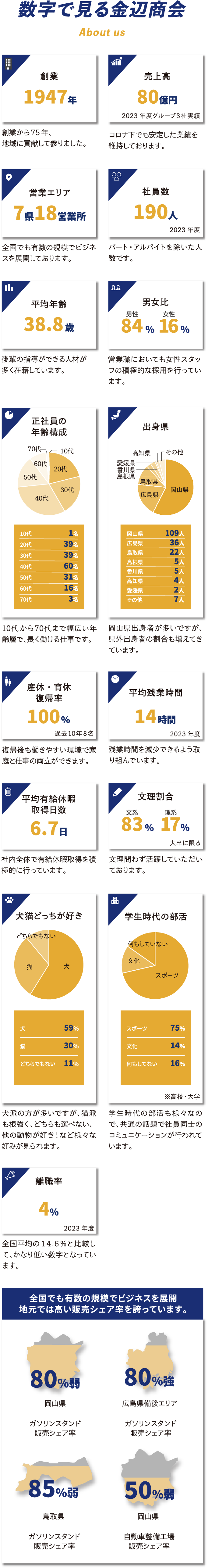 数字で見る金辺商会