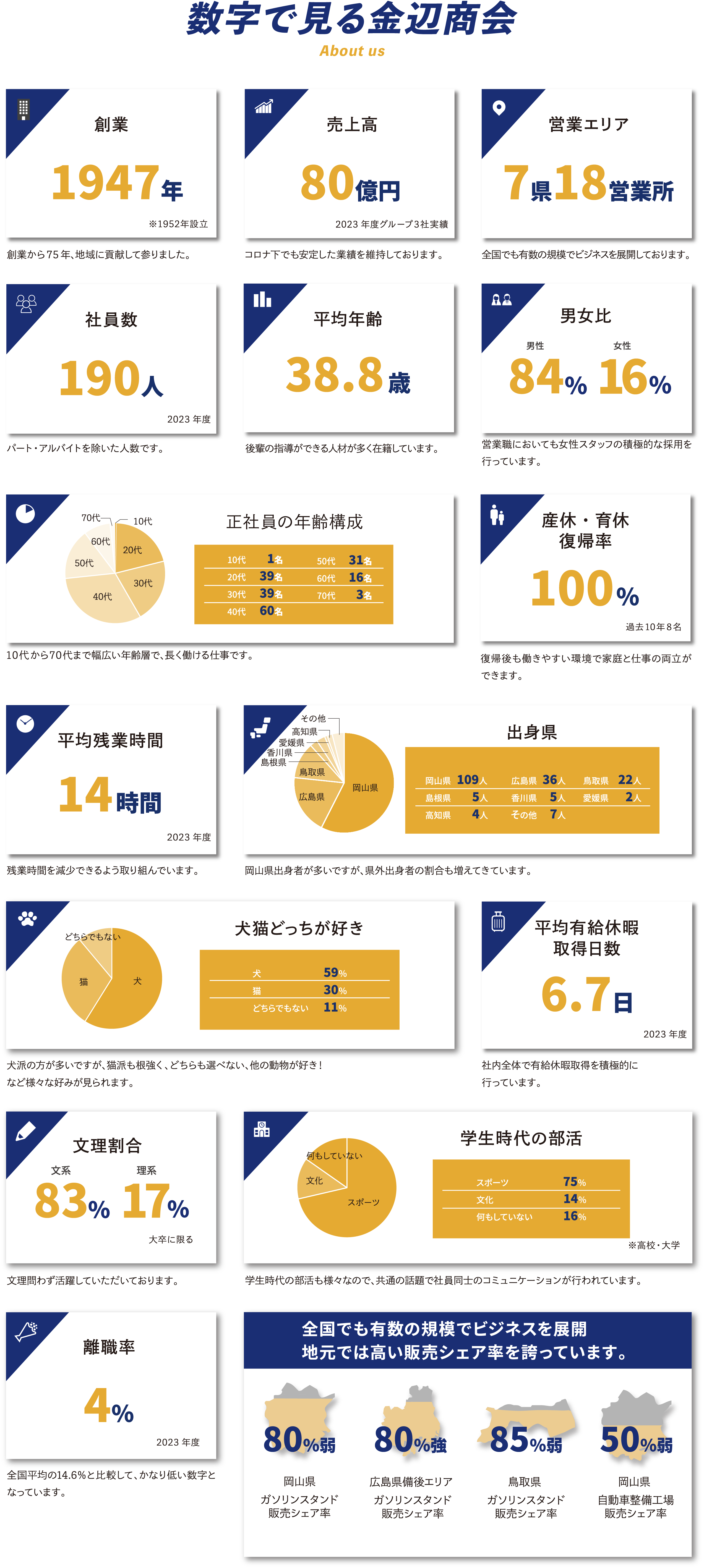 数字で見る金辺商会